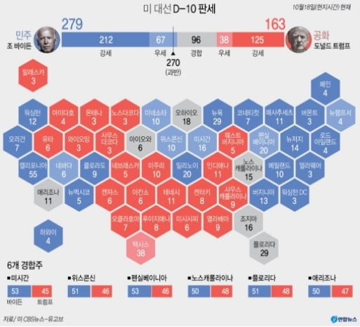 美대선 D-10, 바이든 굳히기?…`샤이 트럼프`도 변수