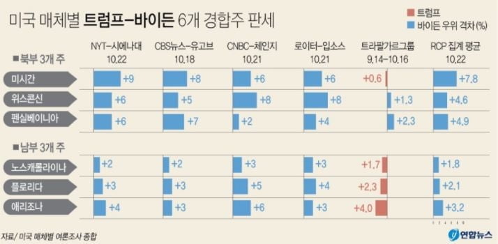 美대선 D-10, 바이든 굳히기?…`샤이 트럼프`도 변수