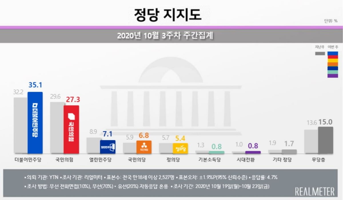 `라임·옵티머스`에도 文·민주당 건재…국민의힘은 하락