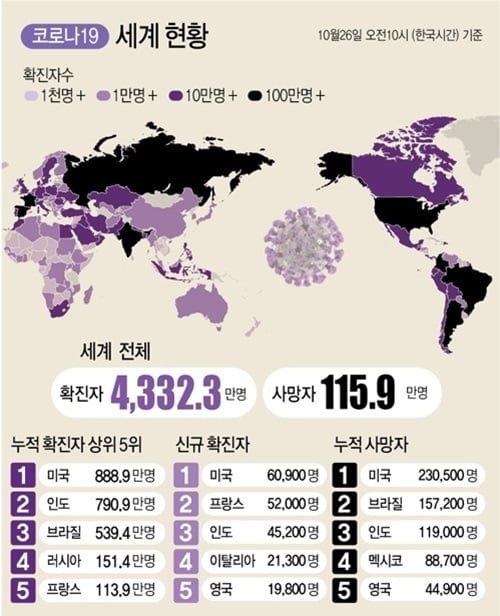 전세계 신규확진 하루 50만명 육박…WHO "일부 국가 위험"