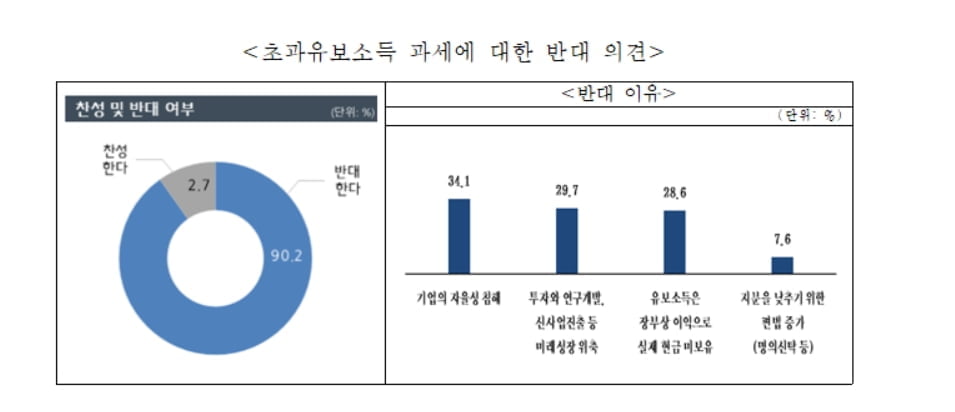 "사내유보금 과세, 기업성장 막는다"...中企업계, `폐지` 한목소리