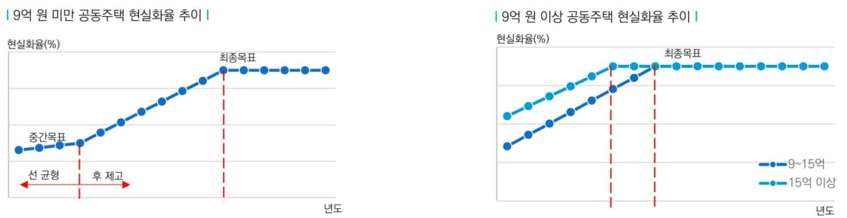 `세금척도` 부동산 공시가격 시세 90%까지…"중저가는 천천히, 고가는 빠르게"