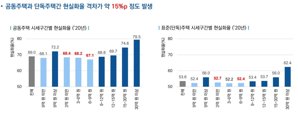 `세금척도` 부동산 공시가격 시세 90%까지…"중저가는 천천히, 고가는 빠르게"