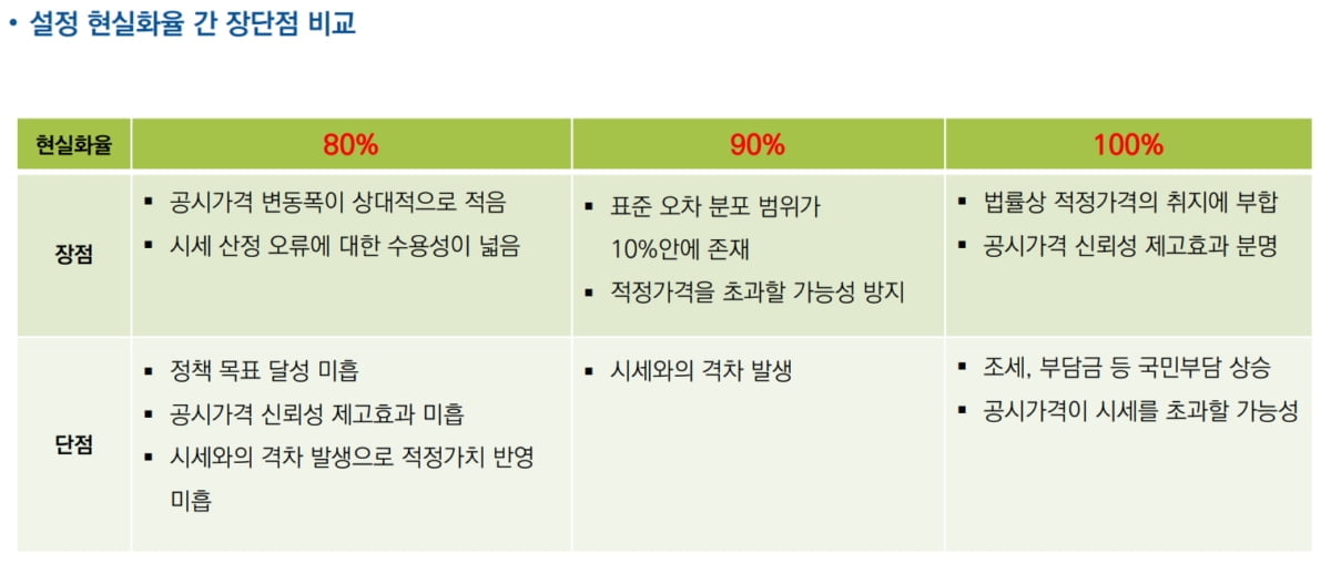 `세금척도` 부동산 공시가격 시세 90%까지…"중저가는 천천히, 고가는 빠르게"