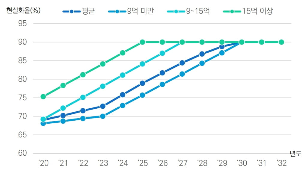 현실화율 90% 설정시 가격대별 현실화율 도달 시점. 자료=국토연구원.