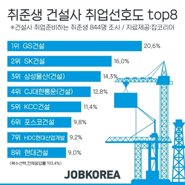 건설사 취업선호도 1위 GS건설…SK건설, 삼성물산 뒤이어