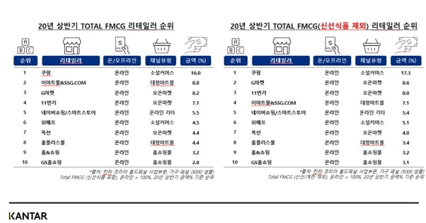 칸타, 소비자 접점 수치 기반 2020년 상반기 리테일러 트랜드 분석 공개