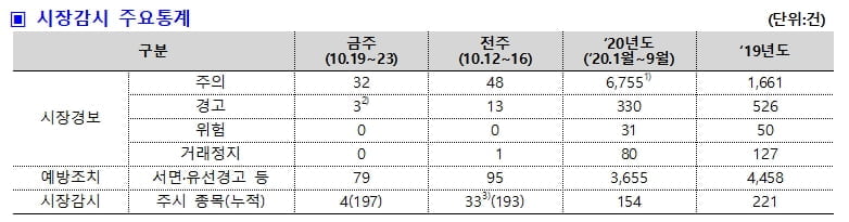 한국거래소, 매주 시장 불건전행위 공개…"투자자 소통 강화"