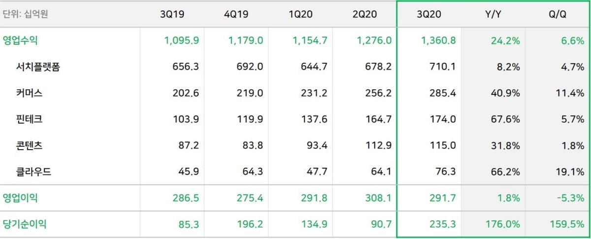 쇼핑·핀테크·콘텐츠 `질주`…네이버, 3분기 사상 최대 실적