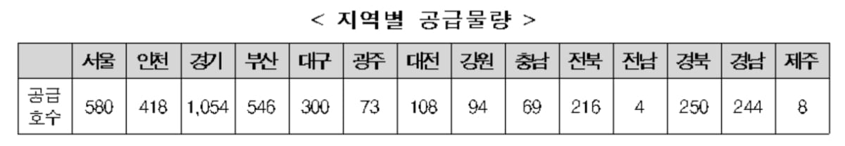 국토부, 약 4,200호 청년·신혼부부 임대주택 입주자 모집