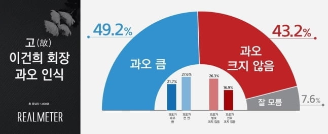 "이건희 사회기여 공로 크다" 84.3%…과오 평가는 엇갈려