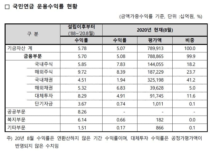 국민연금, 8월말 누적 수익률 5.07%…“국내·외 증시 회복 영향”