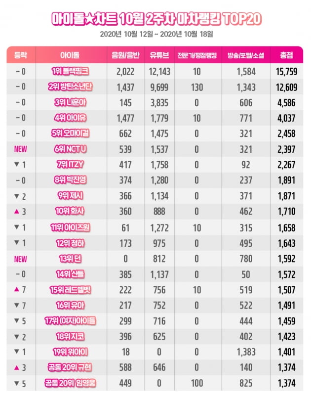 /사진=10월 2주차 아차랭킹 결과