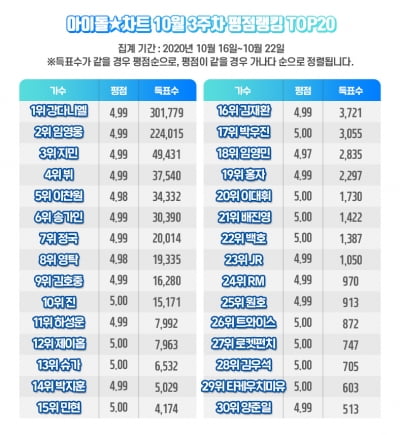 강다니엘, '아이돌차트'서 135주 연속 1위…임영웅 2위