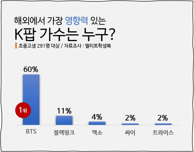 설문조사 결과. /사진제공=형지엘리트