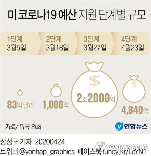 미국 재정적자 3천500조원…코로나19 여파로 역대 최대(종합2보)