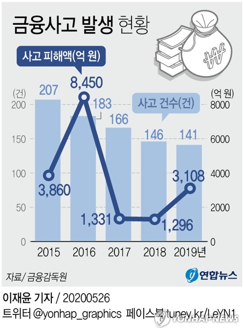 "은행돈 빼내 가상화폐 투자"…은행 금융사고액 4년여동안 5천억