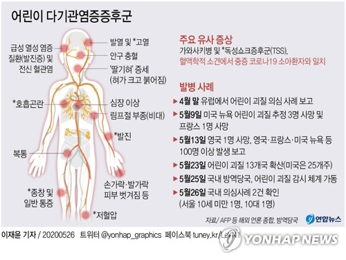 국내서 코로나19 연관 소아 다기관염증증후군 환자 2명 첫 확인(종합)