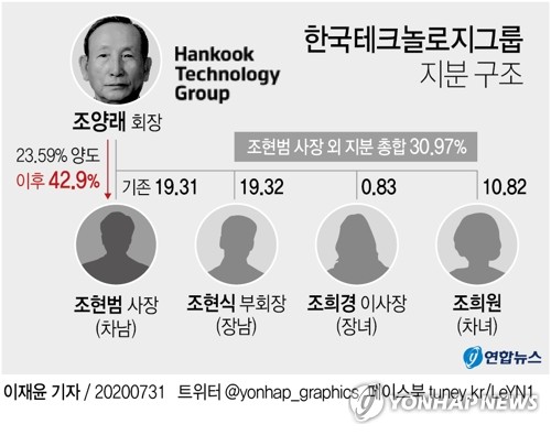 한국타이어家 분쟁 구도 가시화…조현식도 父성년후견에 참여(종합)