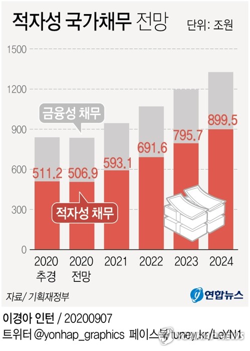 적자성 국가채무 4년새 78%↑…"신용등급에 악영향 미칠수도"