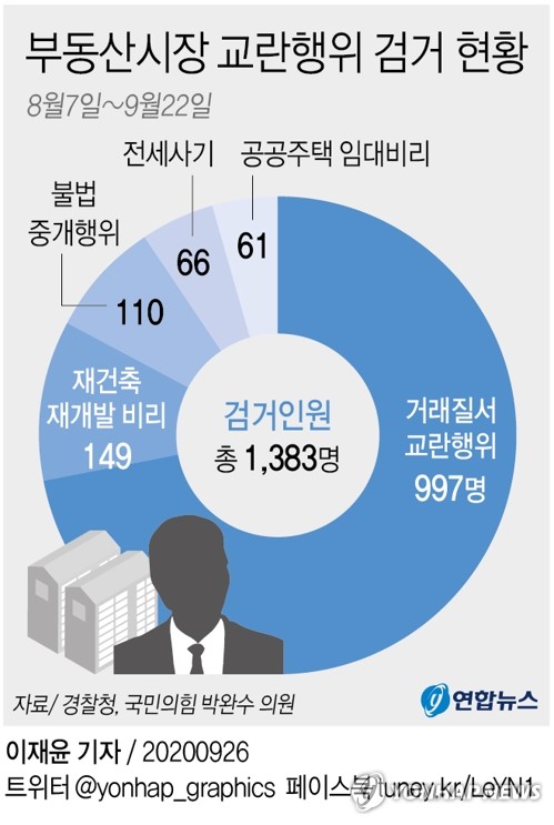 울산시, 아파트 불법 청약 의심 사례 28건 적발