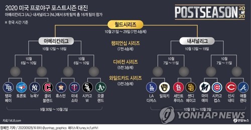 MLB 중부지구 몰락…양대리그 7개팀 PS 진출해 3팀만 생존