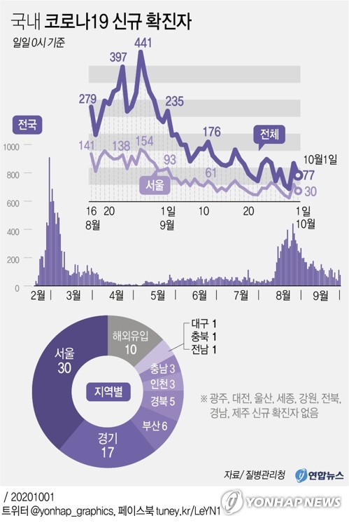 코로나19 신규확진 100명 안팎 등락 지속…추석 이후가 '걱정'