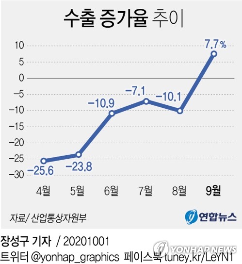 9월 수출 7.7% 증가…코로나 딛고 7개월 만에 반등(종합2보)