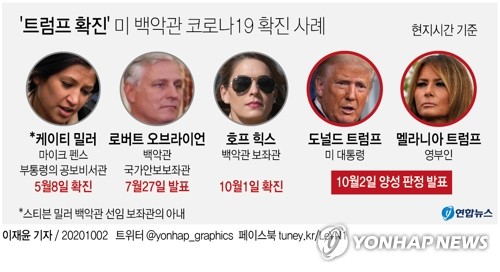 트럼프, 누구에게 옮았나…'초비상' 백악관 방역망 또 구멍