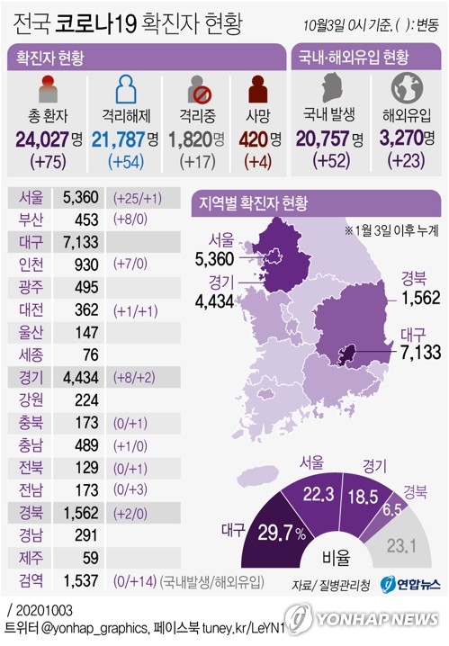 코로나19 어제 75명 신규확진…사흘째 두자릿수, 지역발생 52명