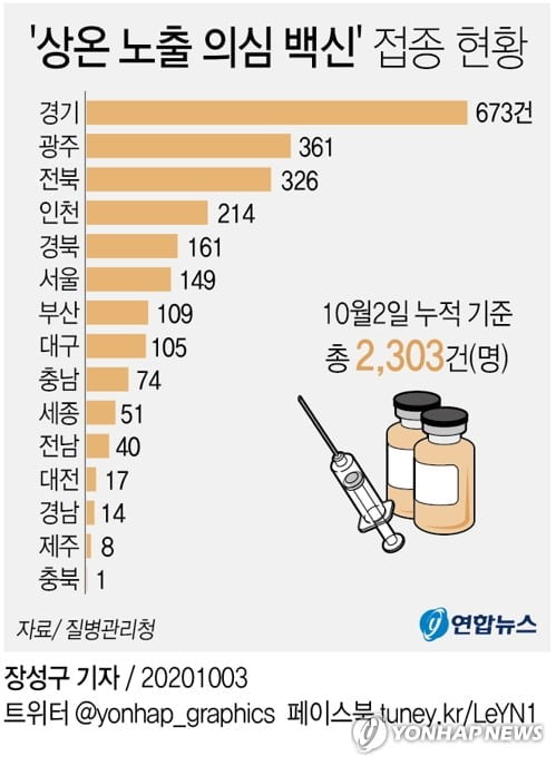 '상온 노출' 의심 독감백신 접종자 2천303명…하루 새 13명 늘어(종합)