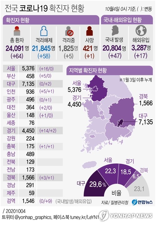 경기도, 어제 신규 확진 16명…열흘째 10∼20명대