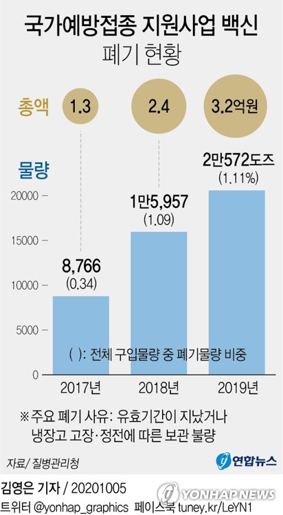 "최근 3년 동안 국가예방접종 사업 백신 4만5천명분 폐기"(종합)