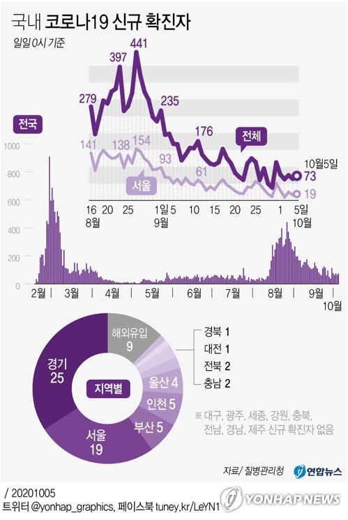 교회·헬스장 집단감염 잇따라…서울 연휴 일평균 20명 확진(종합)