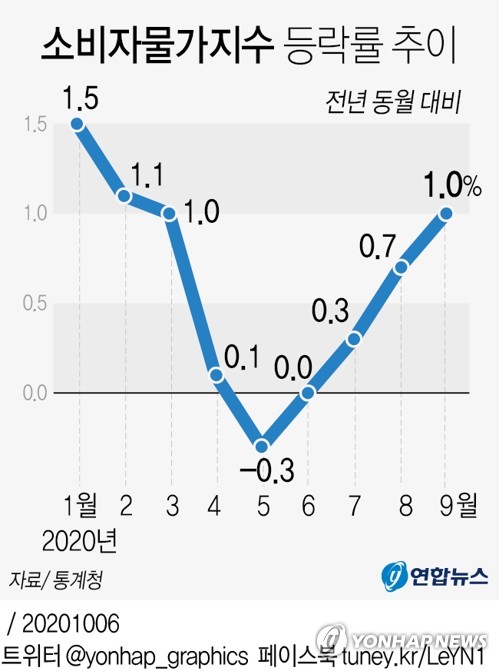 긴 장마에 물가 반년만에 1%대 올라…집세도 26개월만에 최대 ↑