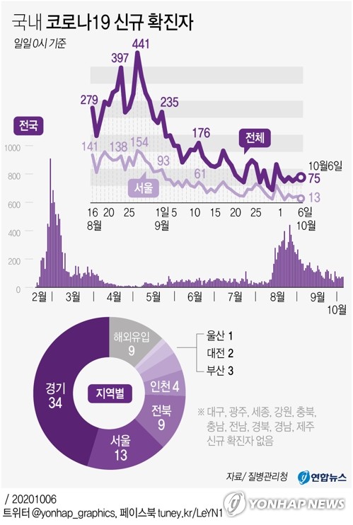 [고침] 사회(서초구 카페 집단감염 최소 3명…직원 8명 함…)