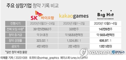 빅히트 상장 하루 앞으로…공모주 '따상' 행진 이을까(종합)