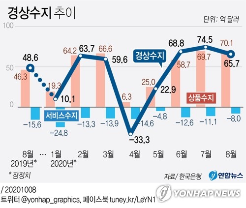 양도세 내는 대주주 기준 조정될까…국제수지 5개월째 흑자 예상