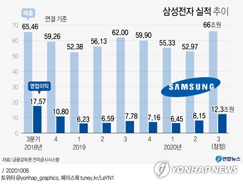 삼성전자 또 예상 뛰어넘었다…펜트업 수요에 화웨이 특수까지