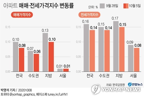 거래절벽에도 서울 아파트값 고공행진…10월 거래 절반이 신고가