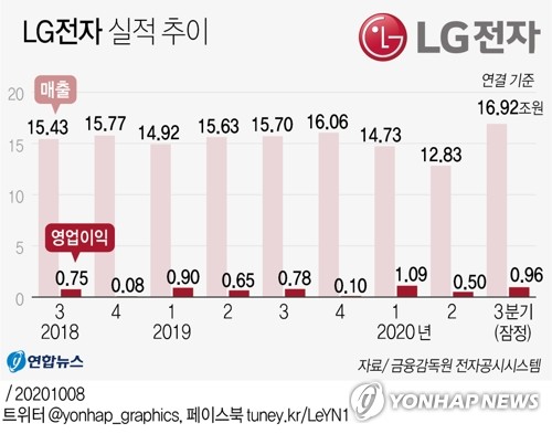 억눌렸던 수요 폭발에…삼성·LG 3분기 '어닝 서프라이즈'(종합)