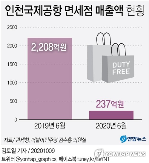 유찰 반복되는 공항 면세점 '시계제로'…"과거 영화 잊어라"