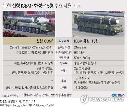 北, '다탄두' 신형ICBM·SLBM 공개…세계최장 '괴물 ICBM'(종합2보)