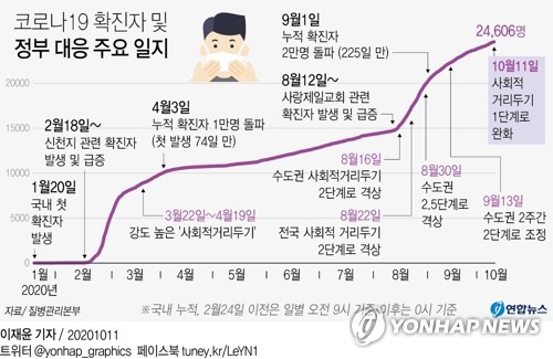 두달만에 내일부터 거리두기 1단계…방역·교육 어떻게 달라지나