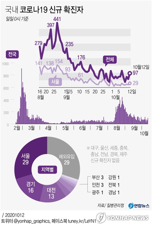 [고침] 사회(신규확진 97명, 거리두기 1단계 첫날 100명…)