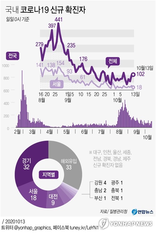 경기도, 어제 신규확진 38명…8명이 의정부 재활병원