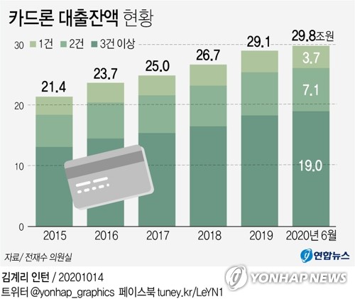 지난달 카드론 이용액 급증…두달 연속 두자릿수 증가율