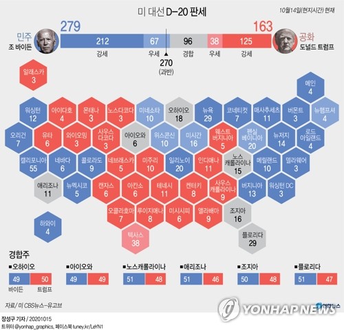 '쩐의 전쟁' 미 대선에 6조원 지출 예상…이미 최고치 깨