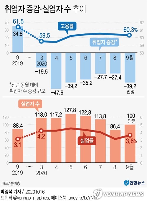 9월 취업자 39만2천명↓…돌아온 코로나 서비스·청년 또 타격(종합2보)