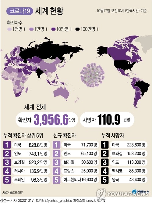 미국 재정적자 3천500조원…코로나19 여파로 역대 최대(종합2보)